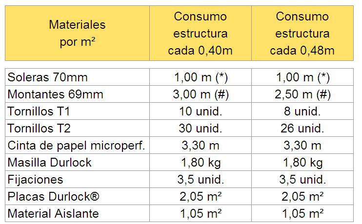 Calculo de materiales durlock