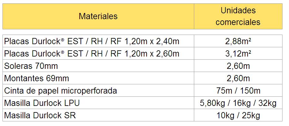 tabla de materiales